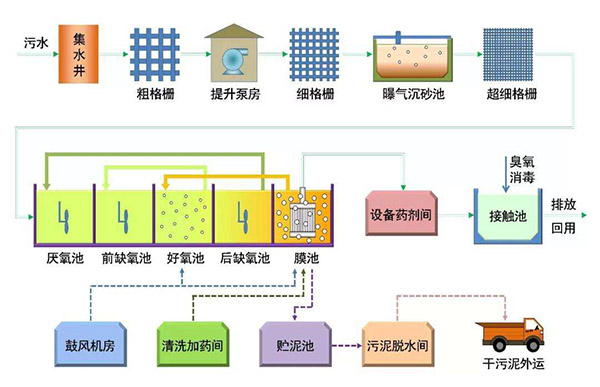 不锈钢污水处理设备工作原理